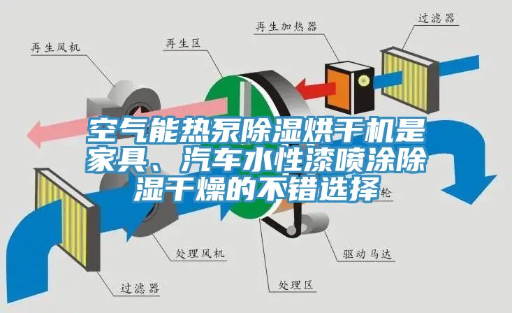 空氣能熱泵除濕烘干機(jī)是家具、汽車(chē)水性漆噴涂除濕干燥的不錯(cuò)選擇
