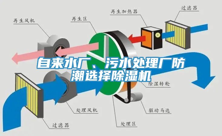 自來水廠、污水處理廠防潮選擇除濕機